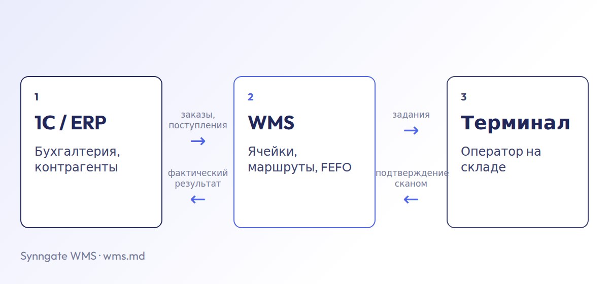 Схема обмена данными 1С – WMS – терминал